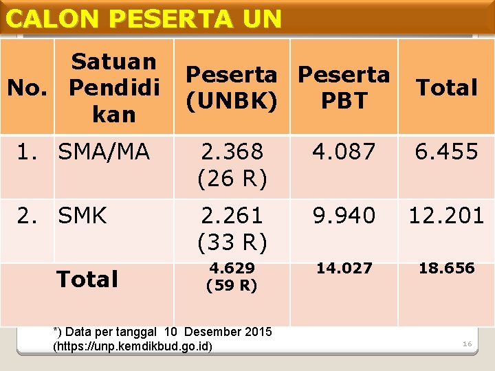 CALON PESERTA UN Satuan No. Pendidi kan Peserta (UNBK) PBT Total 1. SMA/MA 2.