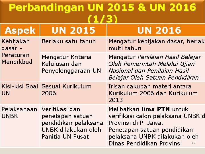 Perbandingan UN 2015 & UN 2016 (1/3) Aspek Kebijakan dasar Peraturan Mendikbud UN 2015