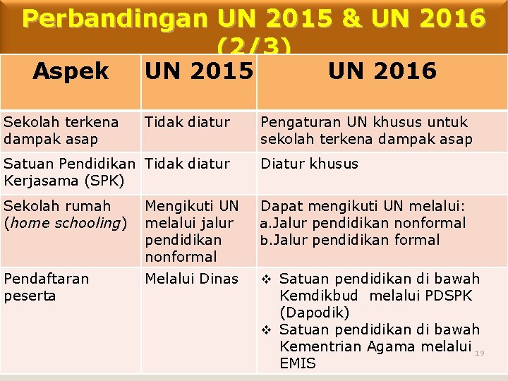 Perbandingan UN 2015 & UN 2016 (2/3) Aspek Sekolah terkena dampak asap UN 2015