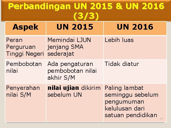 Perbandingan UN 2015 & UN 2016 (3/3) Aspek UN 2015 UN 2016 Peran Memindai