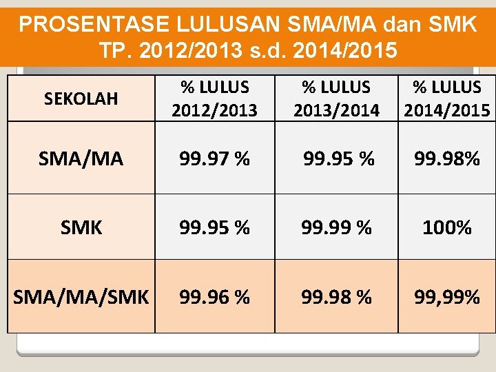 PROSENTASE LULUSAN SMA/MA dan SMK TP. 2012/2013 s. d. 2014/2015 SEKOLAH % LULUS 2012/2013
