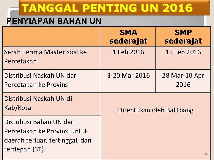 TANGGAL PENTING UN 2016 PENYIAPAN BAHAN UN Serah Terima Master Soal ke Percetakan Distribusi