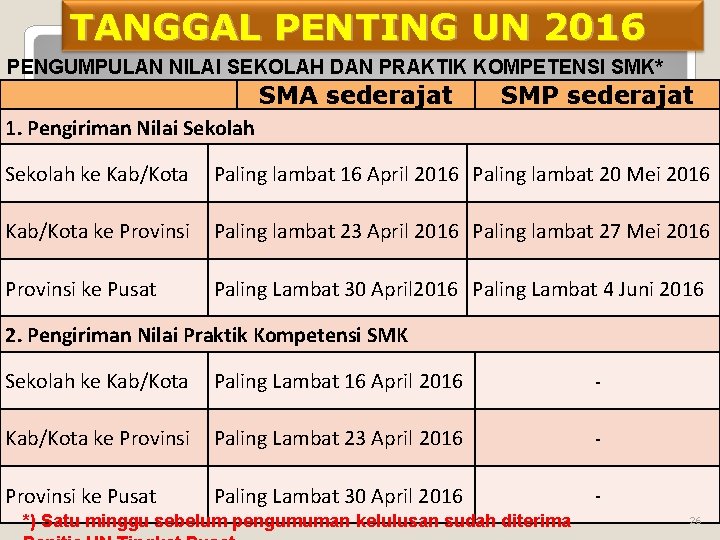 TANGGAL PENTING UN 2016 PENGUMPULAN NILAI SEKOLAH DAN PRAKTIK KOMPETENSI SMK* SMA sederajat SMP