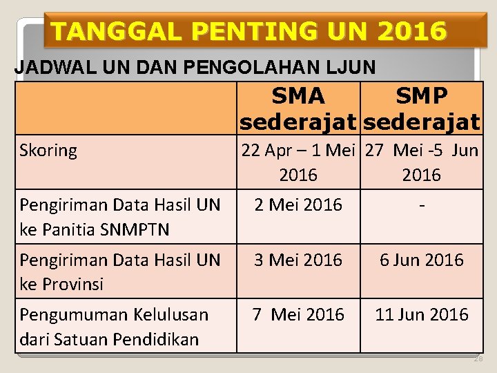 TANGGAL PENTING UN 2016 JADWAL UN DAN PENGOLAHAN LJUN SMA SMP sederajat Skoring 22