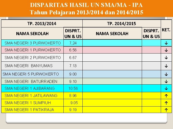 DISPARITAS HASIL UN SMA/MA - IPA Tahun Pelajaran 2013/2014 dan 2014/2015 TP. 2013/2014 TP.