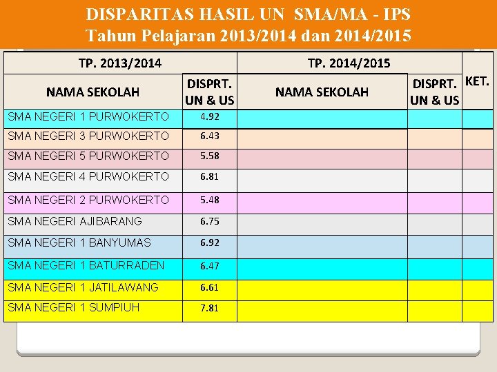 DISPARITAS HASIL UN SMA/MA - IPS Tahun Pelajaran 2013/2014 dan 2014/2015 TP. 2013/2014 NAMA