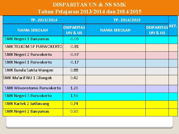 DISPARITAS UN & NS SMK Tahun Pelajaran 2013/2014 dan 2014/2015 TP. 2013/2014 NAMA SEKOLAH