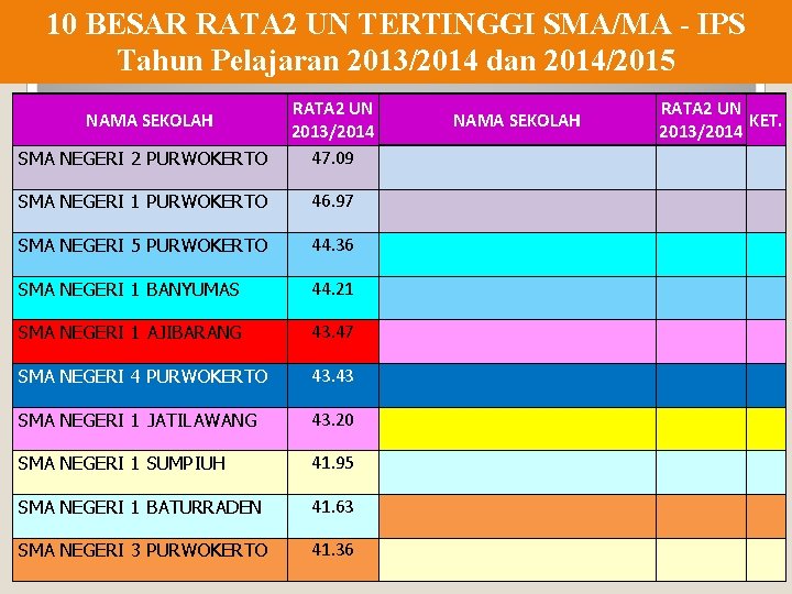 10 BESAR RATA 2 UN TERTINGGI SMA/MA - IPS Tahun Pelajaran 2013/2014 dan 2014/2015