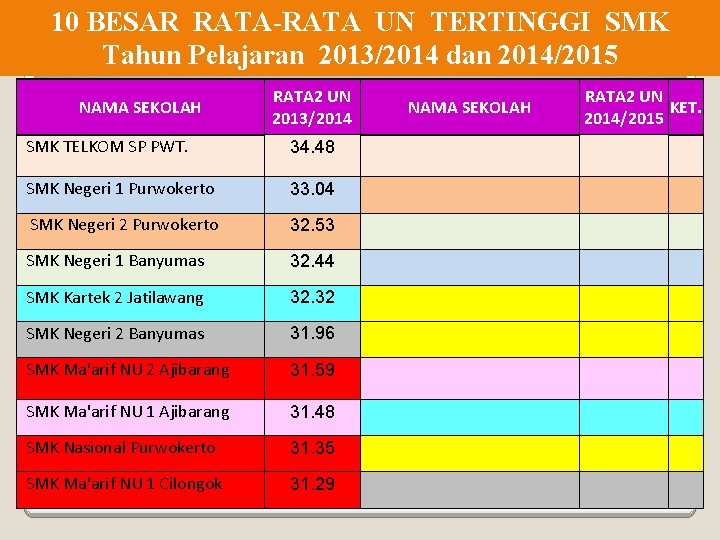 10 BESAR RATA-RATA UN TERTINGGI SMK Tahun Pelajaran 2013/2014 dan 2014/2015 NAMA SEKOLAH RATA