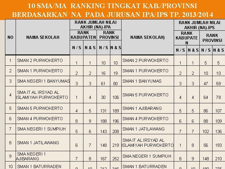 10 SMA/MA RANKING TINGKAT KAB. /PROVINSI BERDASARKAN NA PADA JURUSAN IPA/IPS TP. 2013/2014 NO