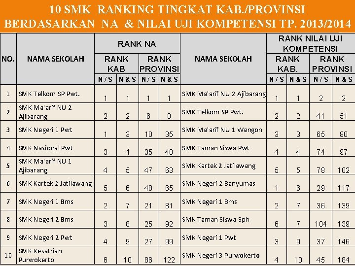 10 SMK RANKING TINGKAT KAB. /PROVINSI BERDASARKAN NA & NILAI UJI KOMPETENSI TP. 2013/2014