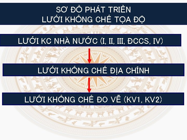 SƠ ĐỒ PHÁT TRIỂN LƯỚI KHỐNG CHẾ TỌA ĐỘ LƯỚI KC NHÀ NƯỚC (I,