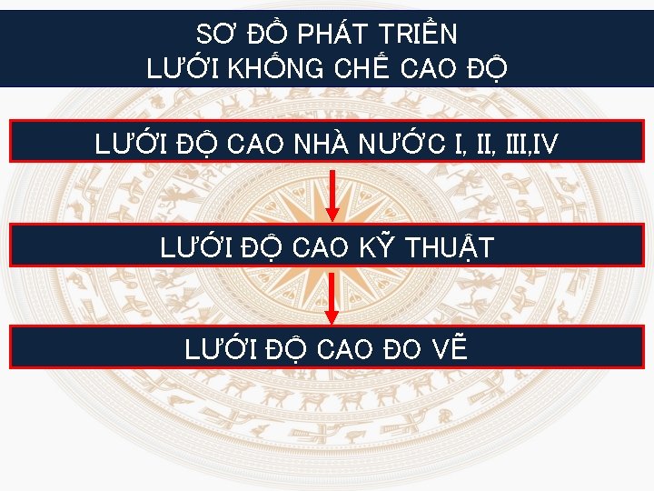 SƠ ĐỒ PHÁT TRIỂN LƯỚI KHỐNG CHẾ CAO ĐỘ LƯỚI ĐỘ CAO NHÀ NƯỚC