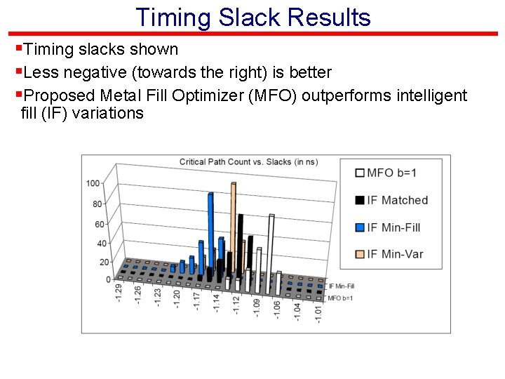 Timing Slack Results §Timing slacks shown §Less negative (towards the right) is better §Proposed