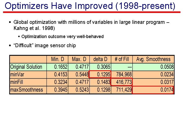 Optimizers Have Improved (1998 -present) § Global optimization with millions of variables in large