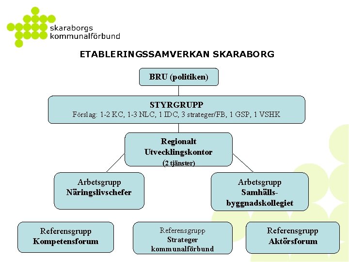 ETABLERINGSSAMVERKAN SKARABORG BRU (politiken) STYRGRUPP Förslag: 1 -2 KC, 1 -3 NLC, 1 IDC,