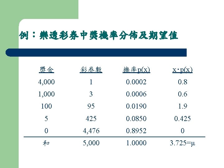 例：樂透彩券中獎機率分佈及期望值 獎金 彩券數 機率p(x) x‧p(x) 4, 000 1 0. 0002 0. 8 1, 000