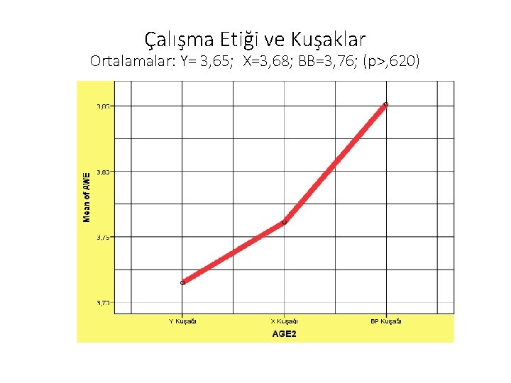 Çalışma Etiği ve Kuşaklar Ortalamalar: Y= 3, 65; X=3, 68; BB=3, 76; (p>, 620)