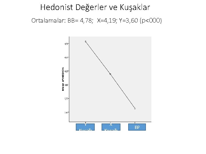 Hedonist Değerler ve Kuşaklar Ortalamalar: BB= 4, 78; X=4, 19; Y=3, 60 (p<000) Y