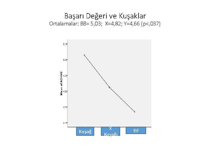 Başarı Değeri ve Kuşaklar Ortalamalar: BB= 5, 03; X=4, 82; Y=4, 66 (p<, 037)