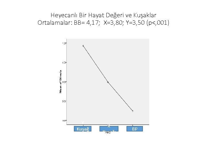 Heyecanlı Bir Hayat Değeri ve Kuşaklar Ortalamalar: BB= 4, 17; X=3, 80; Y=3, 50