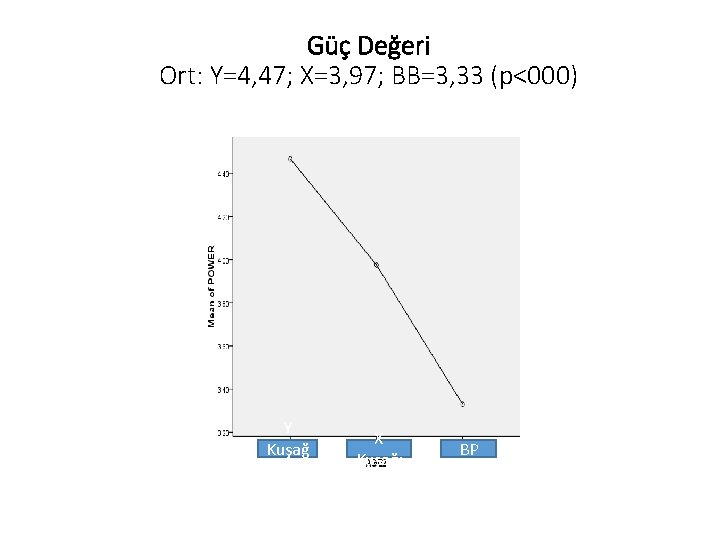 Güç Değeri Ort: Y=4, 47; X=3, 97; BB=3, 33 (p<000) Y Kuşağ ı X