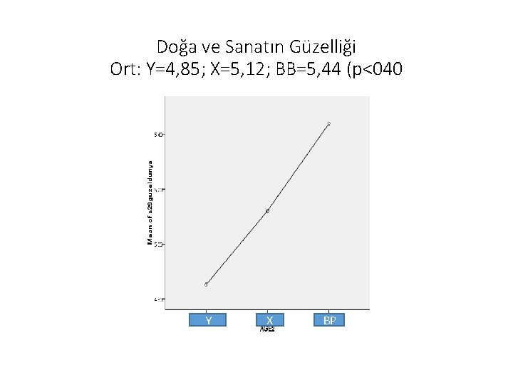 Doğa ve Sanatın Güzelliği Ort: Y=4, 85; X=5, 12; BB=5, 44 (p<040 Y X