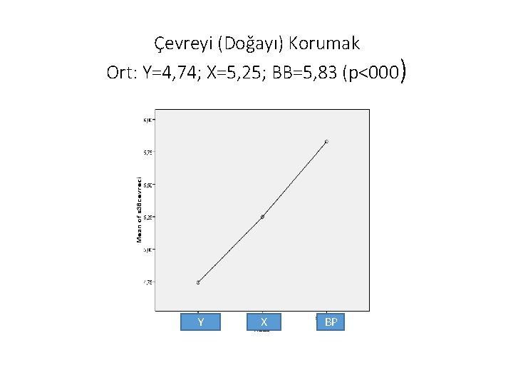 Çevreyi (Doğayı) Korumak Ort: Y=4, 74; X=5, 25; BB=5, 83 (p<000) Y X BP