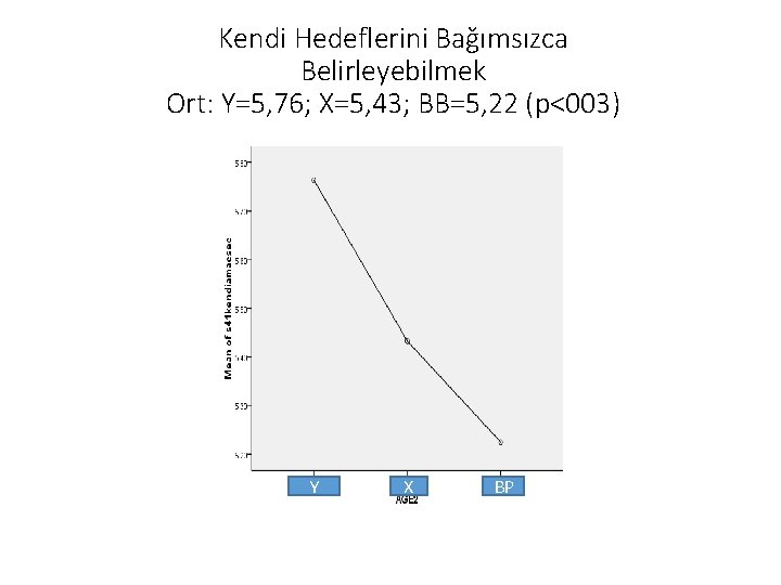 Kendi Hedeflerini Bağımsızca Belirleyebilmek Ort: Y=5, 76; X=5, 43; BB=5, 22 (p<003) Y X