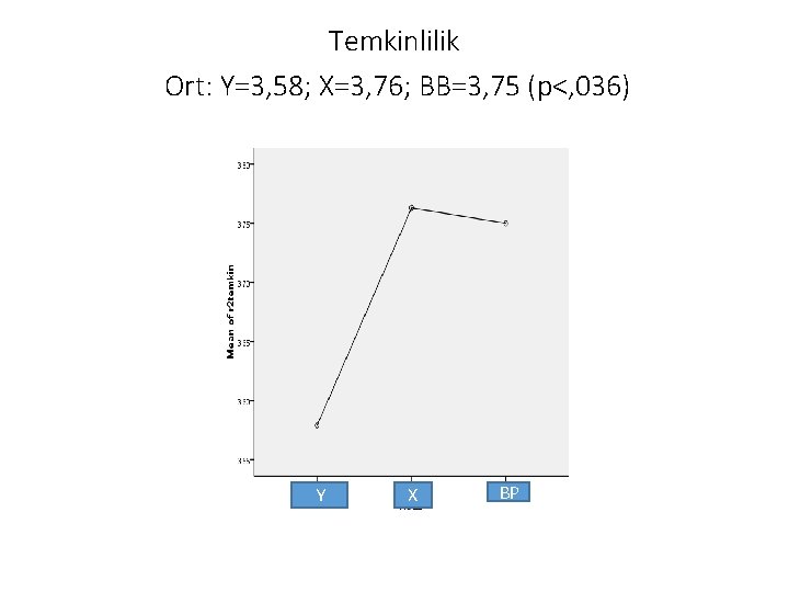 Temkinlilik Ort: Y=3, 58; X=3, 76; BB=3, 75 (p<, 036) Y X BP 