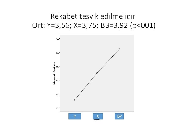 Rekabet teşvik edilmelidir Ort: Y=3, 56; X=3, 75; BB=3, 92 (p<001) Y X BP