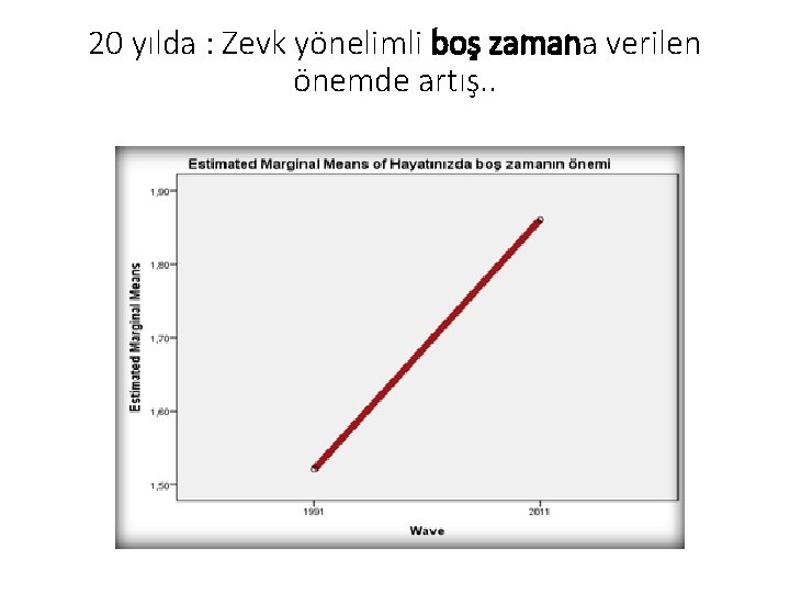 20 yılda : Zevk yönelimli boş zamana verilen önemde artış. . 