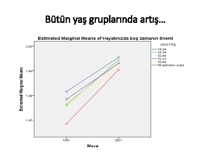 Bütün yaş gruplarında artış… 