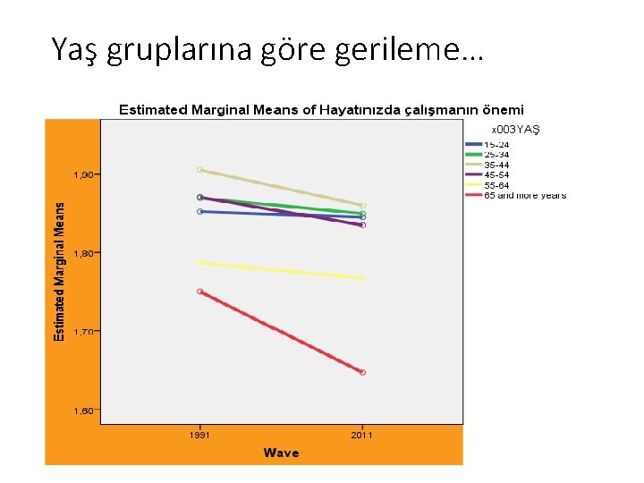 Yaş gruplarına göre gerileme… 