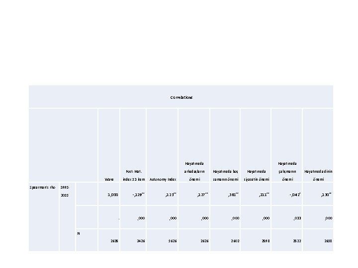 Correlations Hayatınızda Post-Mat. Wave Spearman's rho Hayatınızda arkadaşların Hayatınızda boş Hayatınızda çalışmanın Hayatınızda dinin