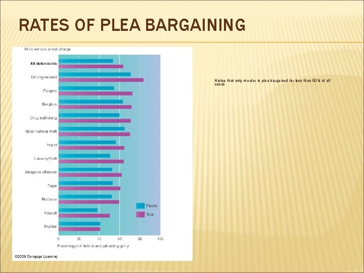 RATES OF PLEA BARGAINING Notice that only murder is plea bargained for less than