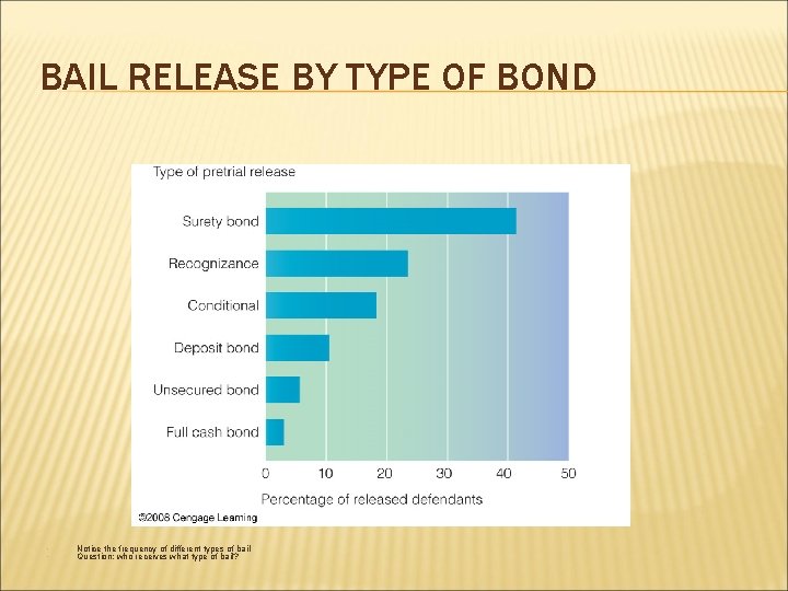 BAIL RELEASE BY TYPE OF BOND Notice the frequency of different types of bail