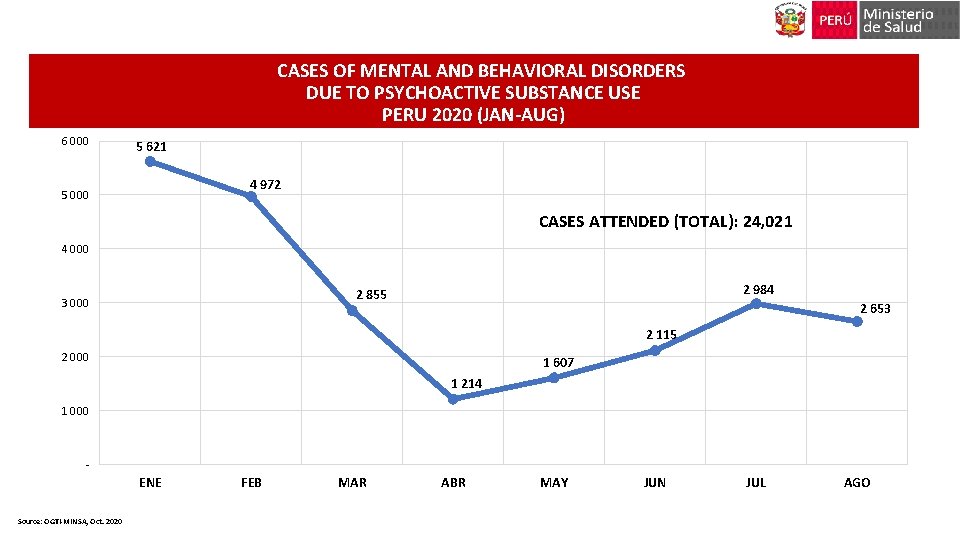 CASES OF MENTAL AND BEHAVIORAL DISORDERS DUE TO PSYCHOACTIVE SUBSTANCE USE PERU 2020 (JAN-AUG)