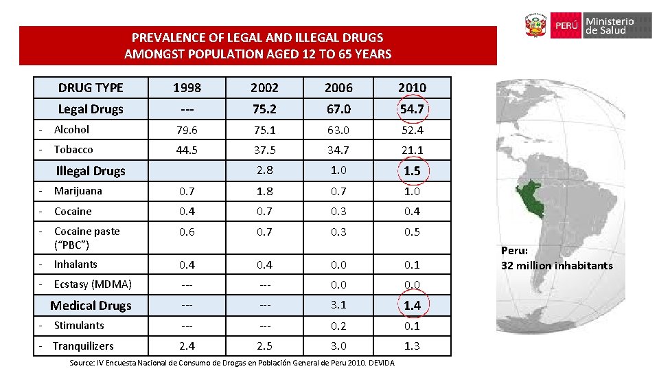 PREVALENCE OF LEGAL AND ILLEGAL DRUGS AMONGST POPULATION AGED 12 TO 65 YEARS DRUG