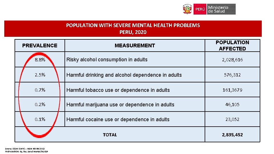 POPULATION WITH SEVERE MENTAL HEALTH PROBLEMS PERU, 2020 PREVALENCE MEASUREMENT POPULATION AFFECTED 8. 8%