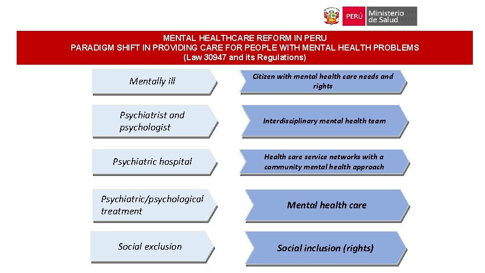 MENTAL HEALTHCARE REFORM IN PERU PARADIGM SHIFT IN PROVIDING CARE FOR PEOPLE WITH MENTAL