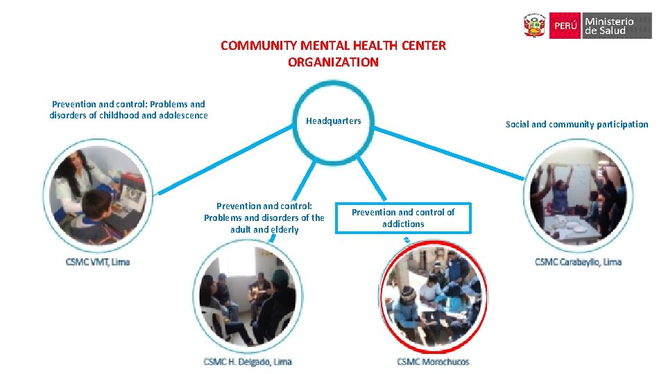 COMMUNITY MENTAL HEALTH CENTER ORGANIZATION Prevention and control: Problems and disorders of childhood and