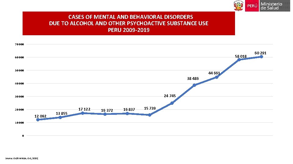 CASES OF MENTAL AND BEHAVIORAL DISORDERS DUE TO ALCOHOL AND OTHER PSYCHOACTIVE SUBSTANCE USE