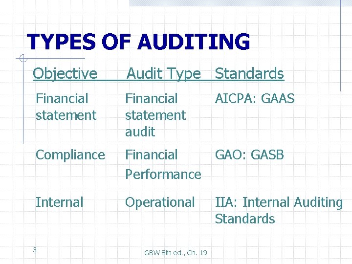 TYPES OF AUDITING Objective Audit Type Standards Financial statement audit Compliance Financial GAO: GASB