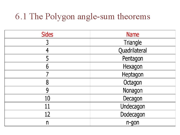 6. 1 The Polygon angle-sum theorems 