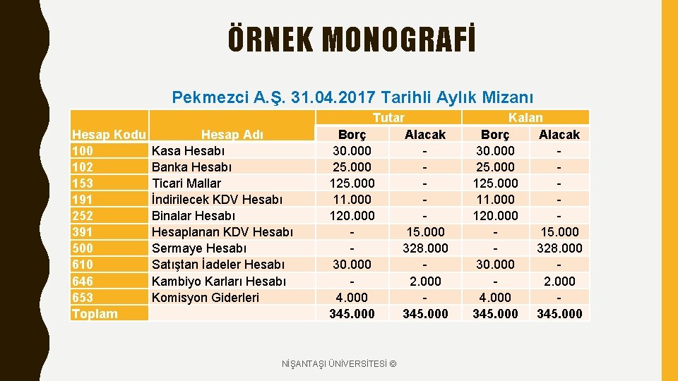 ÖRNEK MONOGRAFİ Pekmezci A. Ş. 31. 04. 2017 Tarihli Aylık Mizanı Tutar Hesap Kodu