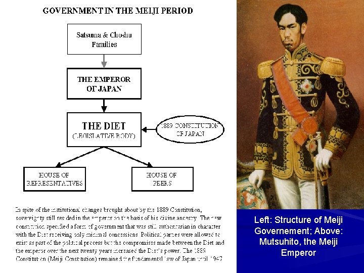 Left: Structure of Meiji Governement; Above: Mutsuhito, the Meiji Emperor 
