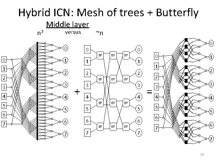 Hybrid ICN: Mesh of trees + Butterfly n 2 Middle layer versus 0 0