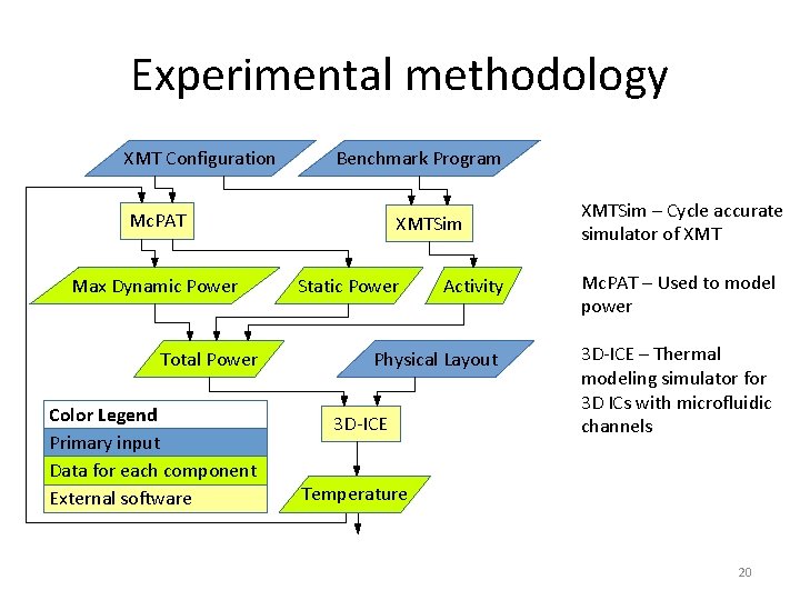 Experimental methodology XMT Configuration Benchmark Program Mc. PAT Max Dynamic Power Total Power Color