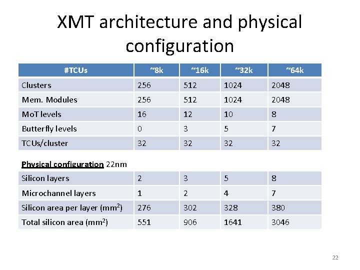 XMT architecture and physical configuration #TCUs ~8 k ~16 k ~32 k ~64 k